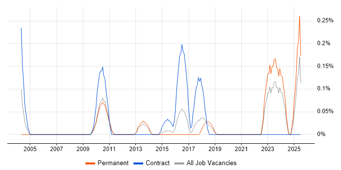 Job vacancy trend for WhatsUp Gold in Hertfordshire Job vacancy trend for WhatsUp Gold in Hertfordshire