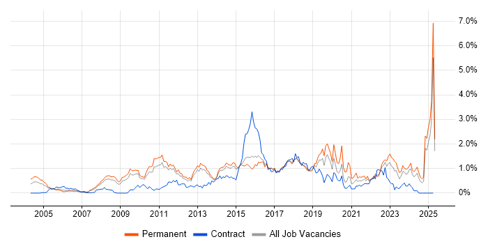 Job vacancy trend for Wi-Fi in Hertfordshire Job vacancy trend for Wi-Fi in Hertfordshire