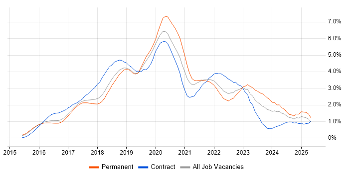 Job vacancy trend for Windows 10 in Hertfordshire Job vacancy trend for Windows 10 in Hertfordshire