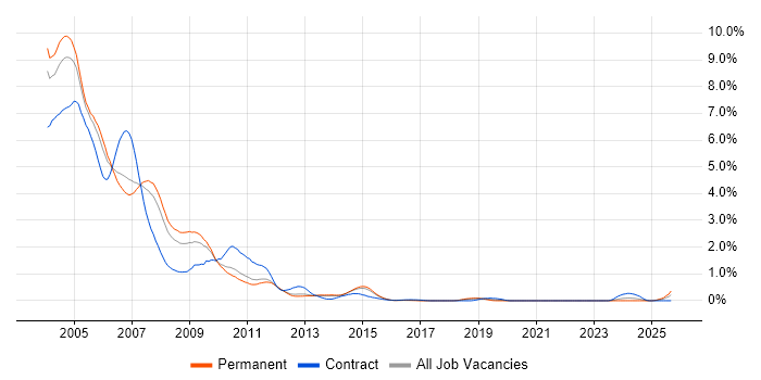 Windows 2000 job vacancy trend in Hertfordshire
