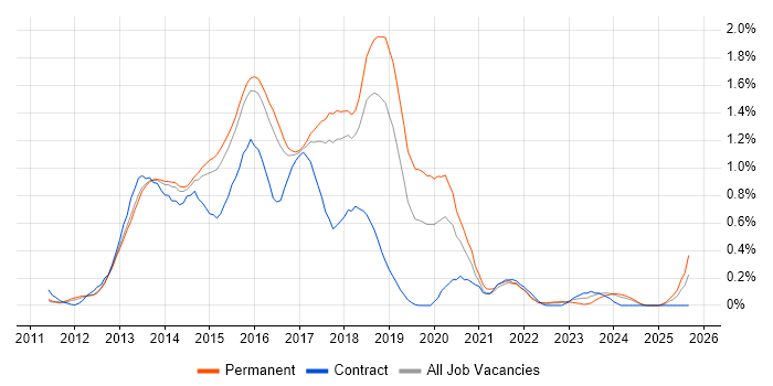 Windows 8 job vacancy trend in Hertfordshire