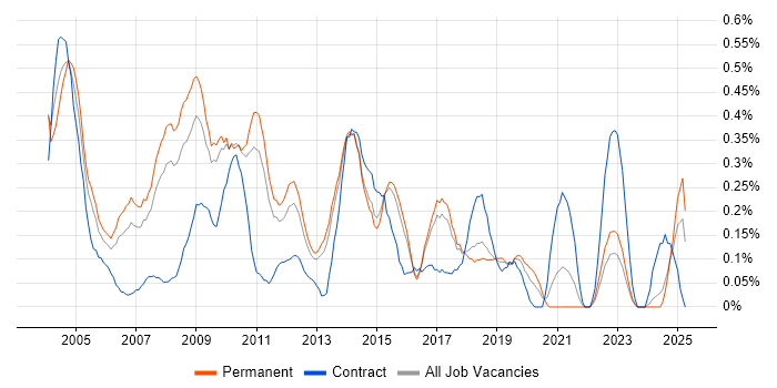 Job vacancy trend for Windows Administrator in Hertfordshire Job vacancy trend for Windows Administrator in Hertfordshire