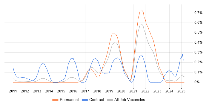 Job vacancy trend for Windows Deployment Engineer in Hertfordshire Job vacancy trend for Windows Deployment Engineer in Hertfordshire