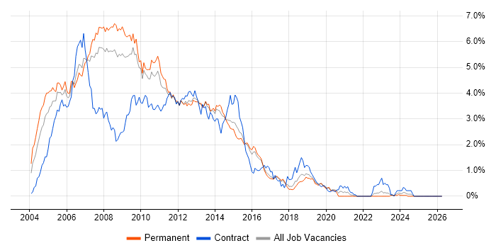Windows Server 2003 job vacancy trend in Hertfordshire