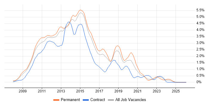 Windows Server 2008 job vacancy trend in Hertfordshire