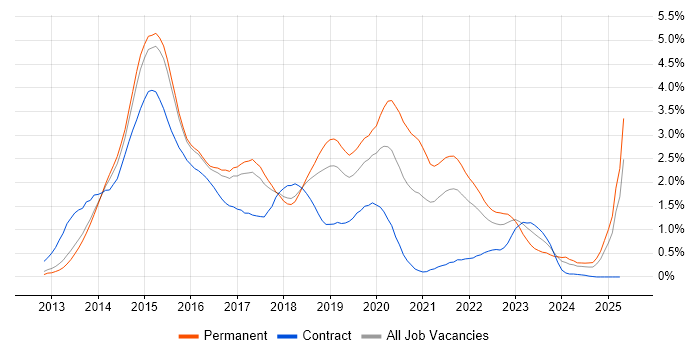 Job vacancy trend for Windows Server 2012 in Hertfordshire Job vacancy trend for Windows Server 2012 in Hertfordshire