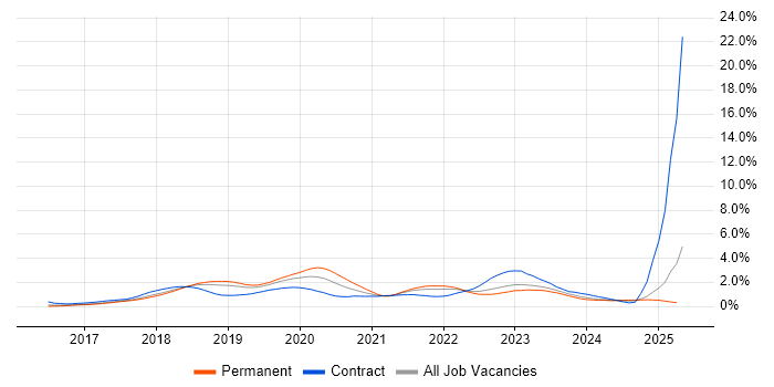 Job vacancy trend for Windows Server 2016 in Hertfordshire Job vacancy trend for Windows Server 2016 in Hertfordshire