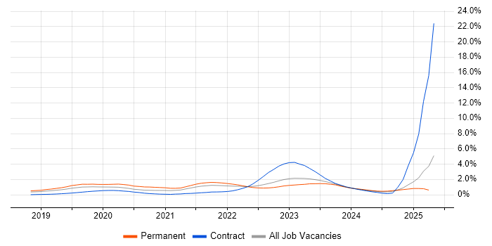 Job vacancy trend for Windows Server 2019 in Hertfordshire Job vacancy trend for Windows Server 2019 in Hertfordshire