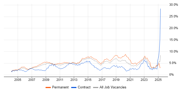 Job vacancy trend for Windows Server in Hertfordshire Job vacancy trend for Windows Server in Hertfordshire
