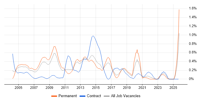 Windows Support Engineer job vacancy trend in Hertfordshire Windows Support Engineer job vacancy trend in Hertfordshire