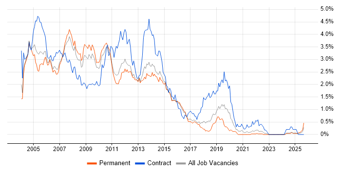Windows XP job vacancy trend in Hertfordshire