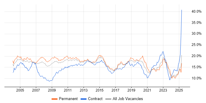 Job vacancy trend for Windows in Hertfordshire Job vacancy trend for Windows in Hertfordshire