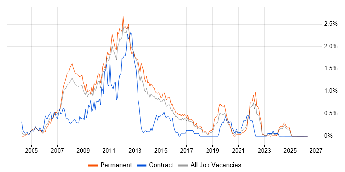 WinForms job vacancy trend in Hertfordshire