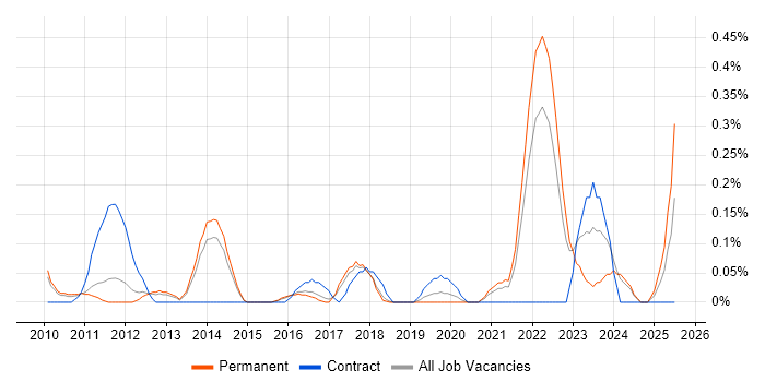 Job vacancy trend for Wintel Infrastructure Engineer in Hertfordshire Job vacancy trend for Wintel Infrastructure Engineer in Hertfordshire