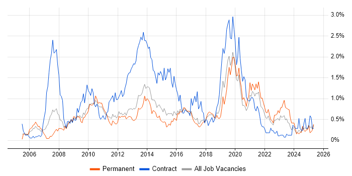 Job vacancy trend for Wireframes in Hertfordshire Job vacancy trend for Wireframes in Hertfordshire