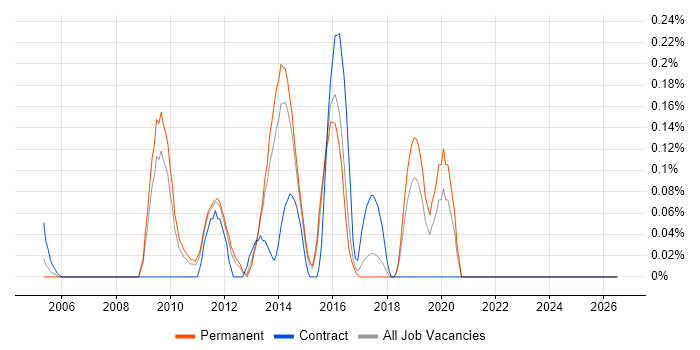 Wireless Network Engineer job vacancy trend in Hertfordshire