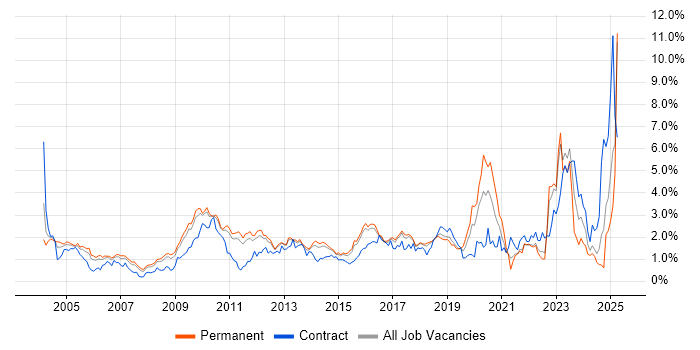 Job vacancy trend for Wireless in Hertfordshire Job vacancy trend for Wireless in Hertfordshire
