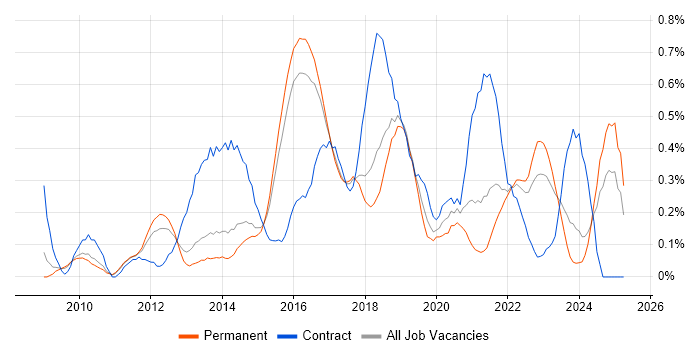 Job vacancy trend for Wireshark in Hertfordshire Job vacancy trend for Wireshark in Hertfordshire
