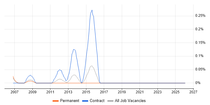 Wonderware InTouch job vacancy trend in Hertfordshire