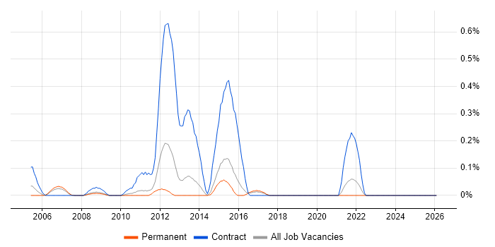 Wonderware job vacancy trend in Hertfordshire