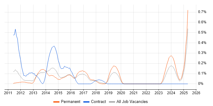 Job vacancy trend for WordPress Developer in Hertfordshire Job vacancy trend for WordPress Developer in Hertfordshire