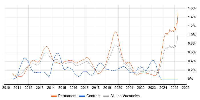 Job vacancy trend for WordPress in Hertfordshire Job vacancy trend for WordPress in Hertfordshire