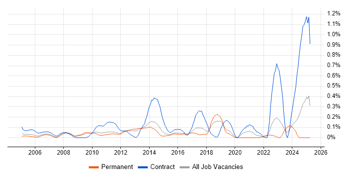 Job vacancy trend for Work Breakdown Structure in Hertfordshire