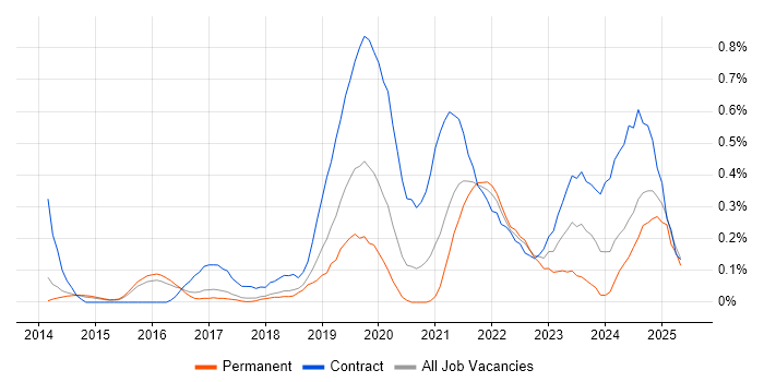 Job vacancy trend for Workday in Hertfordshire Job vacancy trend for Workday in Hertfordshire