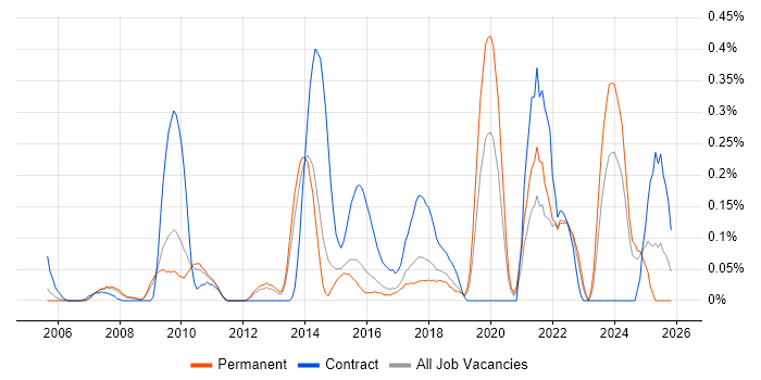 Workflow Management job vacancy trend in Hertfordshire