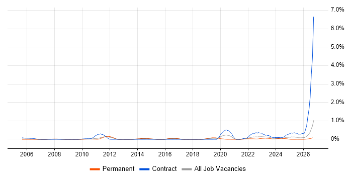 Workload Management job vacancy trend in Hertfordshire