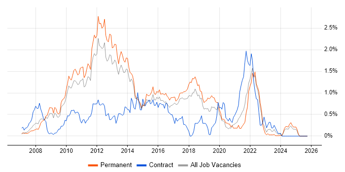 WPF job vacancy trend in Hertfordshire