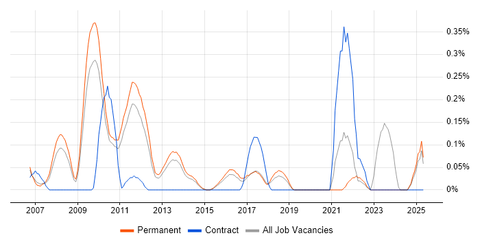 Job vacancy trend for X++ in Hertfordshire Job vacancy trend for X++ in Hertfordshire