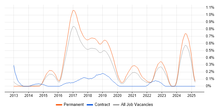 Job vacancy trend for Xamarin in Hertfordshire Job vacancy trend for Xamarin in Hertfordshire