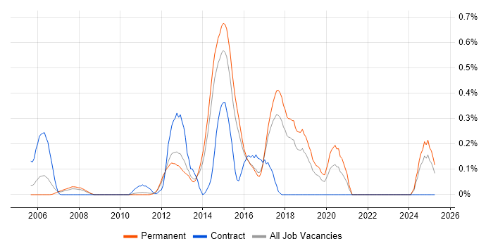 Job vacancy trend for Xcode in Hertfordshire Job vacancy trend for Xcode in Hertfordshire