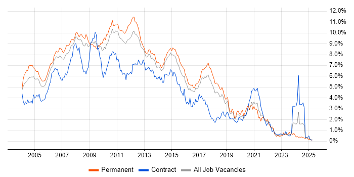 Job vacancy trend for XML in Hertfordshire