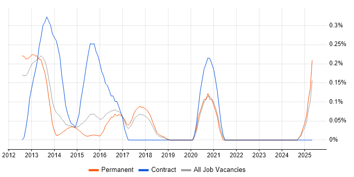 Job vacancy trend for XMPP in Hertfordshire