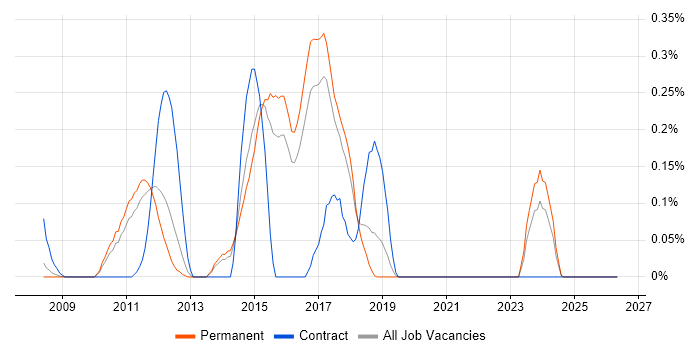 XQuery job vacancy trend in Hertfordshire