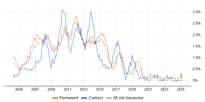 Job vacancy trend for XSLT in Hertfordshire Job vacancy trend for XSLT in Hertfordshire