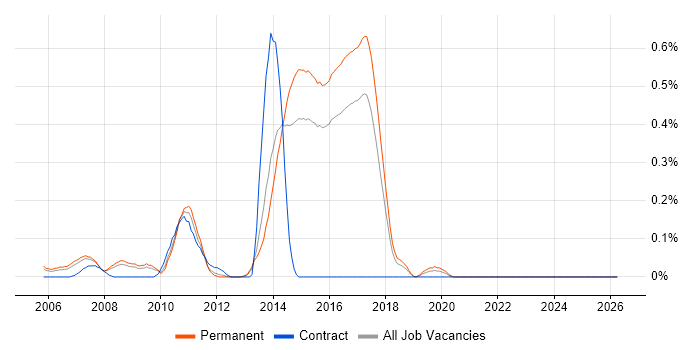 Yahoo! job vacancy trend in Hertfordshire