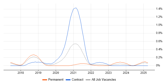 Job vacancy trend for YAML in Hertfordshire Job vacancy trend for YAML in Hertfordshire