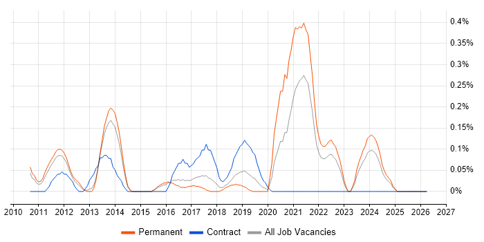 YouTube job vacancy trend in Hertfordshire