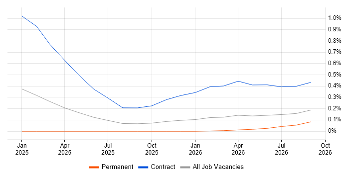 YubiKey job vacancy trend in Hertfordshire