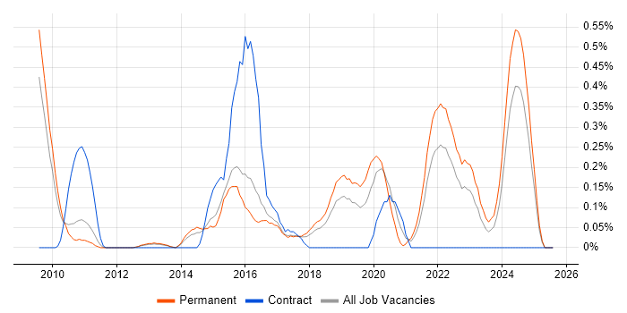 Job vacancy trend for ZABBIX in Hertfordshire