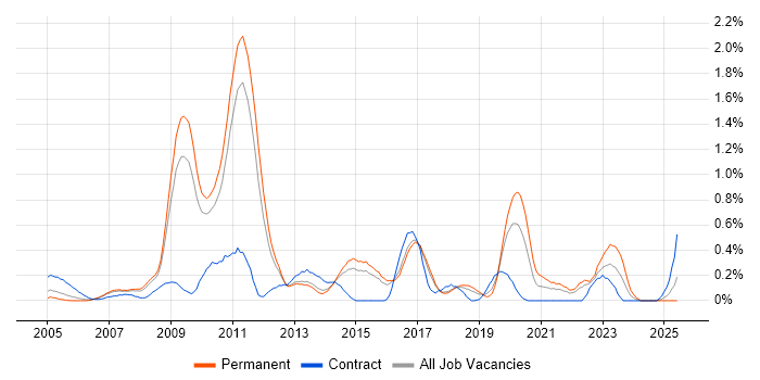 Job vacancy trend for Zachman Framework in Hertfordshire Job vacancy trend for Zachman Framework in Hertfordshire