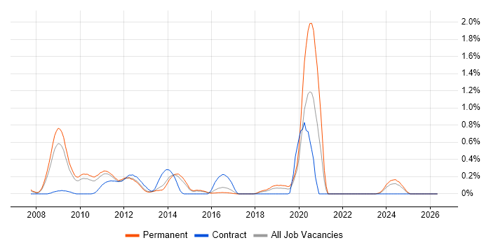 Zend Framework job vacancy trend in Hertfordshire