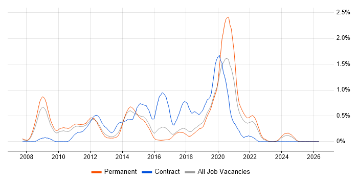 Zend job vacancy trend in Hertfordshire