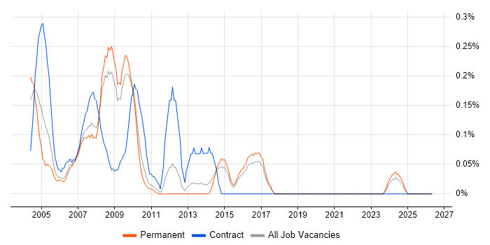 ZENworks job vacancy trend in Hertfordshire