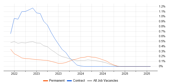 Job vacancy trend for Zero Trust in Hertfordshire