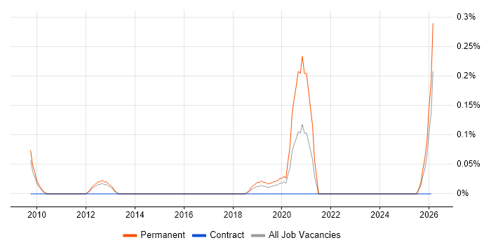 ZigBee job vacancy trend in Hertfordshire