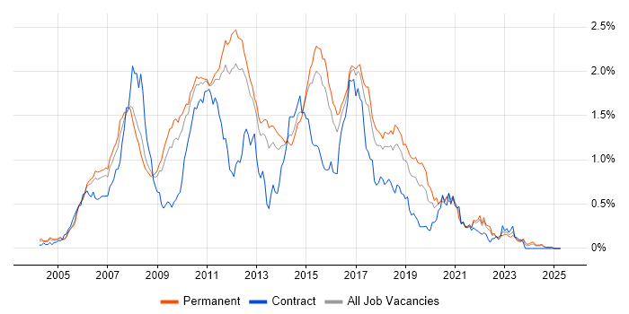 Job vacancy trend for Hibernate in the East of England